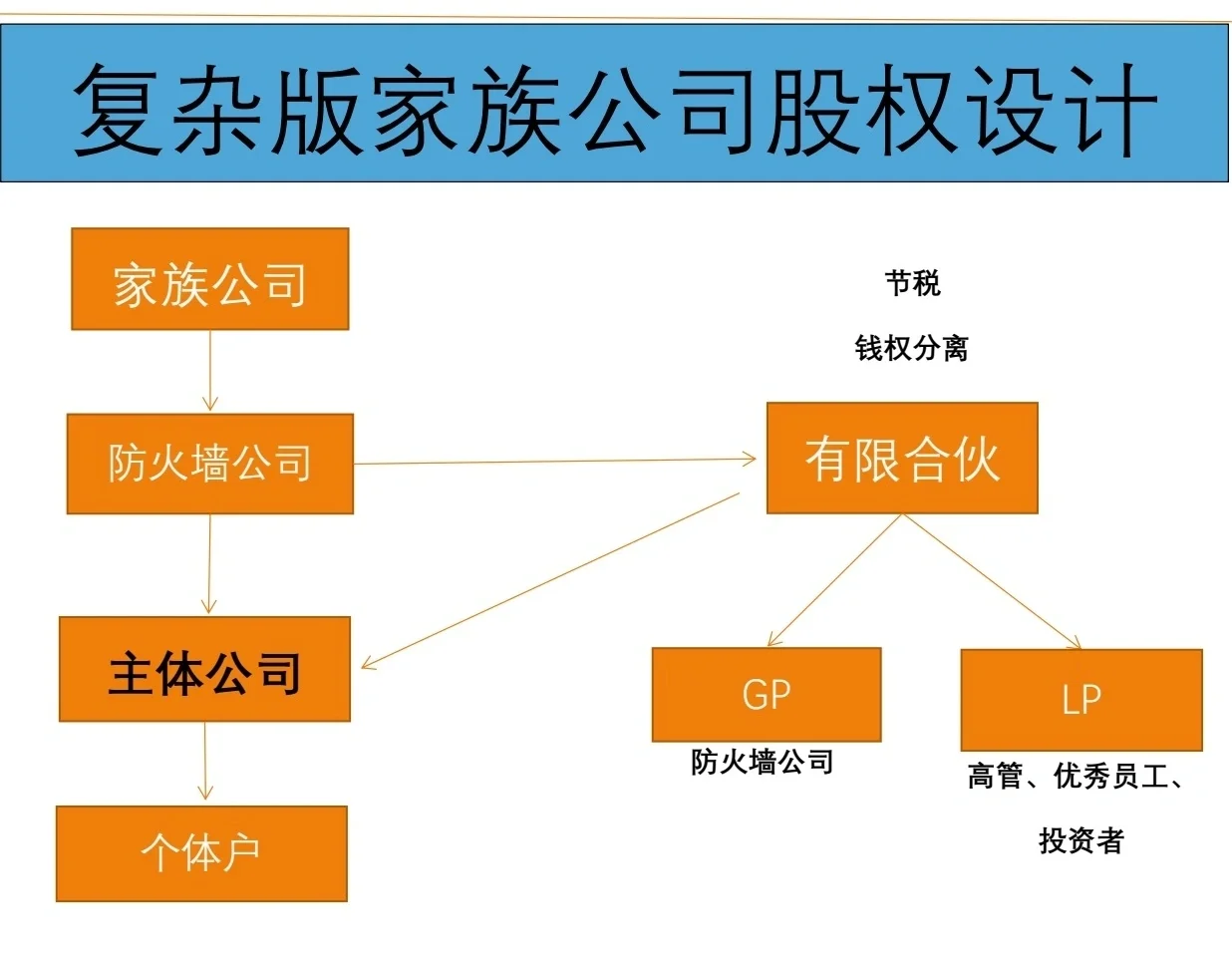 有限合伙架构设计(有限合伙股权架构案例)崇左市